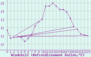 Courbe du refroidissement olien pour Aadorf / Tnikon