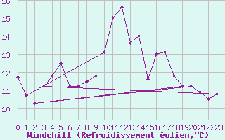 Courbe du refroidissement olien pour Matera