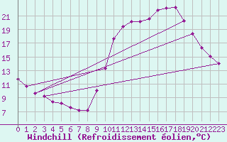 Courbe du refroidissement olien pour Saint-Laurent-du-Pont (38)