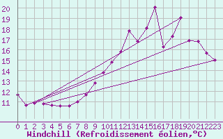 Courbe du refroidissement olien pour Bouligny (55)