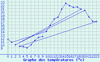 Courbe de tempratures pour Creil (60)