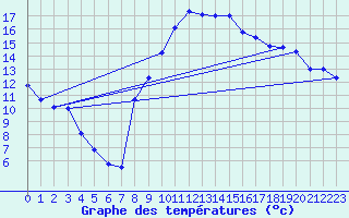 Courbe de tempratures pour Montlimar (26)