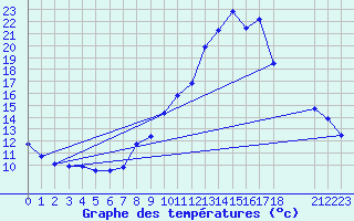 Courbe de tempratures pour Manlleu (Esp)