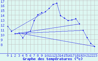 Courbe de tempratures pour Millau (12)