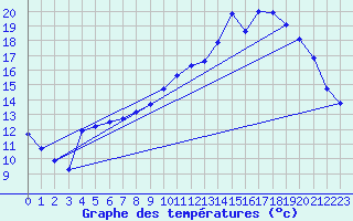 Courbe de tempratures pour Corsept (44)