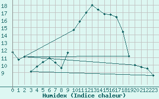 Courbe de l'humidex pour Pau (64)