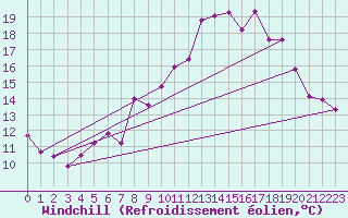 Courbe du refroidissement olien pour Michelstadt-Vielbrunn