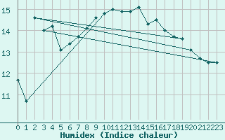 Courbe de l'humidex pour Gumpoldskirchen