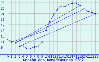 Courbe de tempratures pour Crest (26)