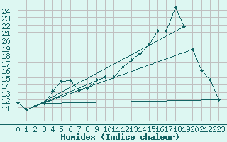 Courbe de l'humidex pour Sallanches (74)