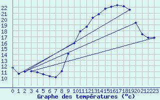 Courbe de tempratures pour Belfort-Dorans (90)
