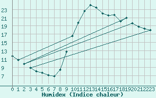Courbe de l'humidex pour Recoubeau (26)