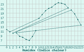 Courbe de l'humidex pour Herserange (54)