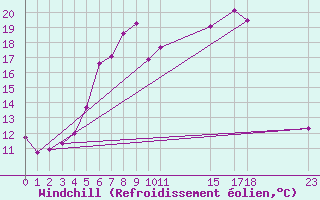 Courbe du refroidissement olien pour Nesbyen-Todokk