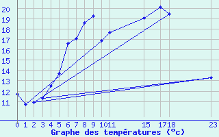 Courbe de tempratures pour Nesbyen-Todokk