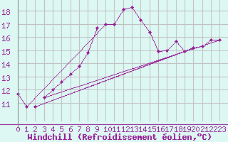 Courbe du refroidissement olien pour Mejrup