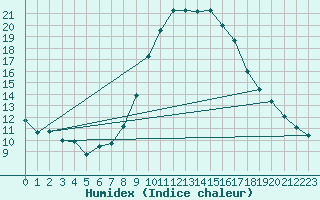 Courbe de l'humidex pour Lerida (Esp)