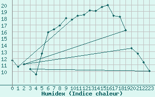 Courbe de l'humidex pour Carlsfeld