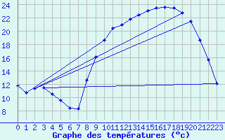 Courbe de tempratures pour Montourtier (53)