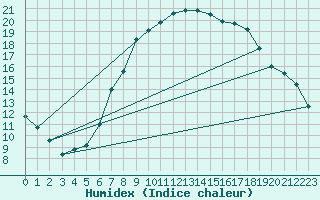 Courbe de l'humidex pour Kremsmuenster
