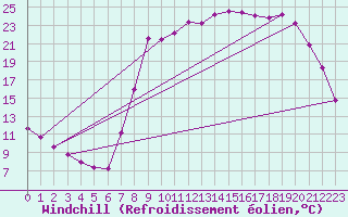 Courbe du refroidissement olien pour Elsenborn (Be)