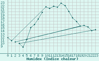 Courbe de l'humidex pour Biclesu