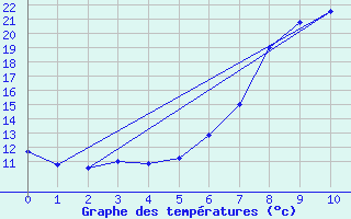 Courbe de tempratures pour Geisingen