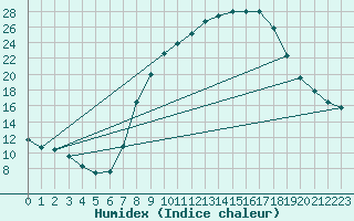 Courbe de l'humidex pour Tomelloso