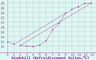 Courbe du refroidissement olien pour Benasque