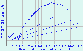 Courbe de tempratures pour Kyritz