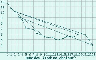 Courbe de l'humidex pour St. John's West CDA CS, Nfld.