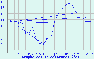 Courbe de tempratures pour Serre-Nerpol (38)
