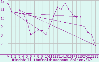 Courbe du refroidissement olien pour La Roche-sur-Yon (85)