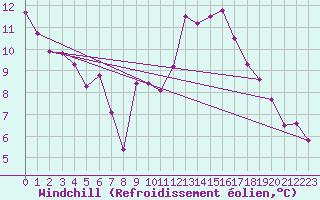 Courbe du refroidissement olien pour Saint-Martin-de-Londres (34)