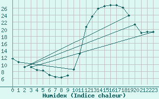 Courbe de l'humidex pour Herhet (Be)