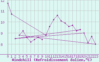 Courbe du refroidissement olien pour Roissy (95)