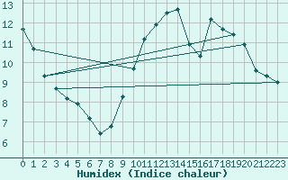 Courbe de l'humidex pour Pordic (22)