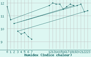 Courbe de l'humidex pour Chatelaillon-Plage (17)