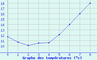 Courbe de tempratures pour Dachwig