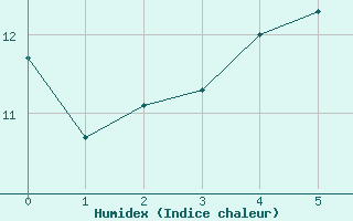 Courbe de l'humidex pour Strahan Airport Aws