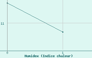 Courbe de l'humidex pour Genouillac (23)