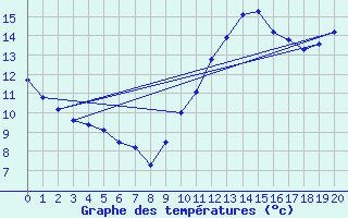 Courbe de tempratures pour Saint-Jean-de-Liversay (17)