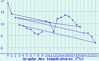Courbe de tempratures pour Stuttgart / Schnarrenberg
