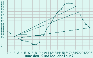 Courbe de l'humidex pour Le Bourget (93)