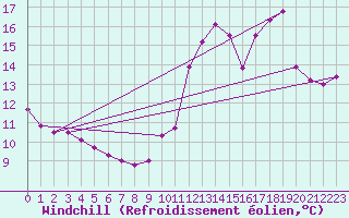 Courbe du refroidissement olien pour Evreux (27)