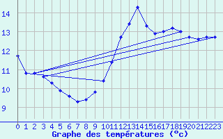 Courbe de tempratures pour Pointe de Chassiron (17)