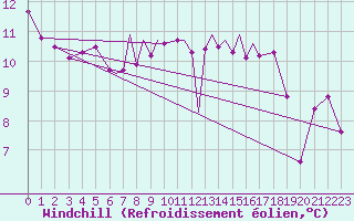 Courbe du refroidissement olien pour Scilly - Saint Mary