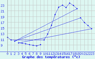 Courbe de tempratures pour Souprosse (40)