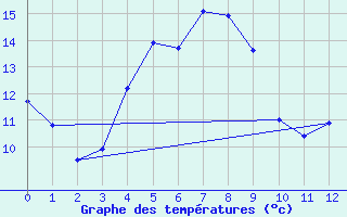 Courbe de tempratures pour Josvafo