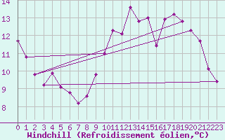 Courbe du refroidissement olien pour Verneuil (78)